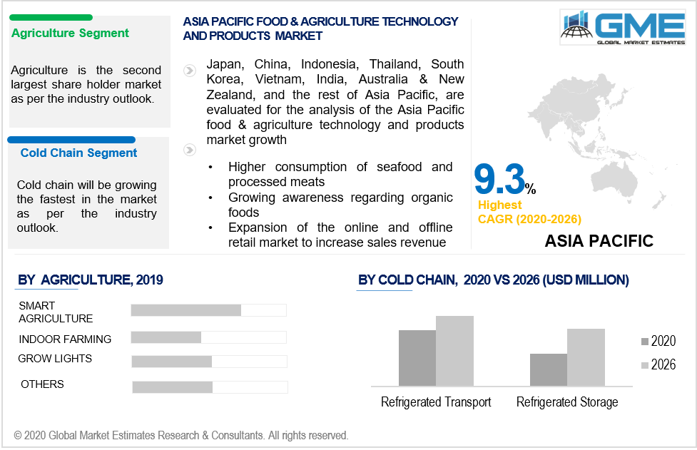 asia pacific food & agriculture technology and products market